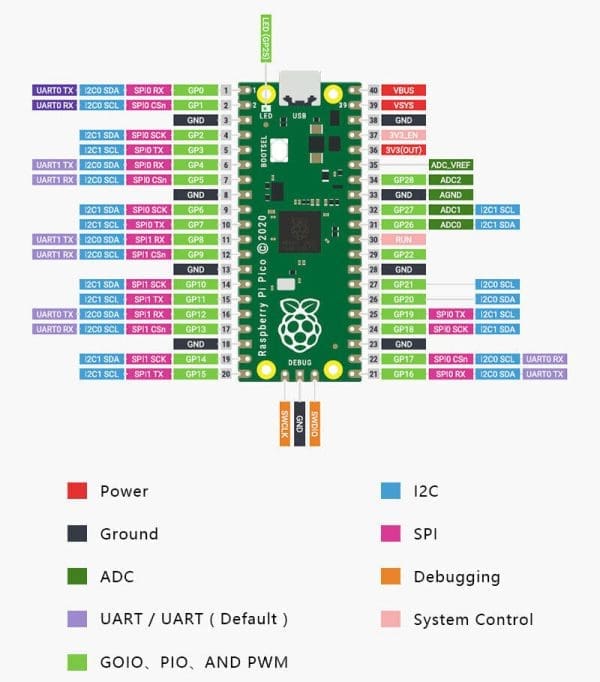 Raspberry Pi Pico Con Pines Preinstalados - Ideal Para
